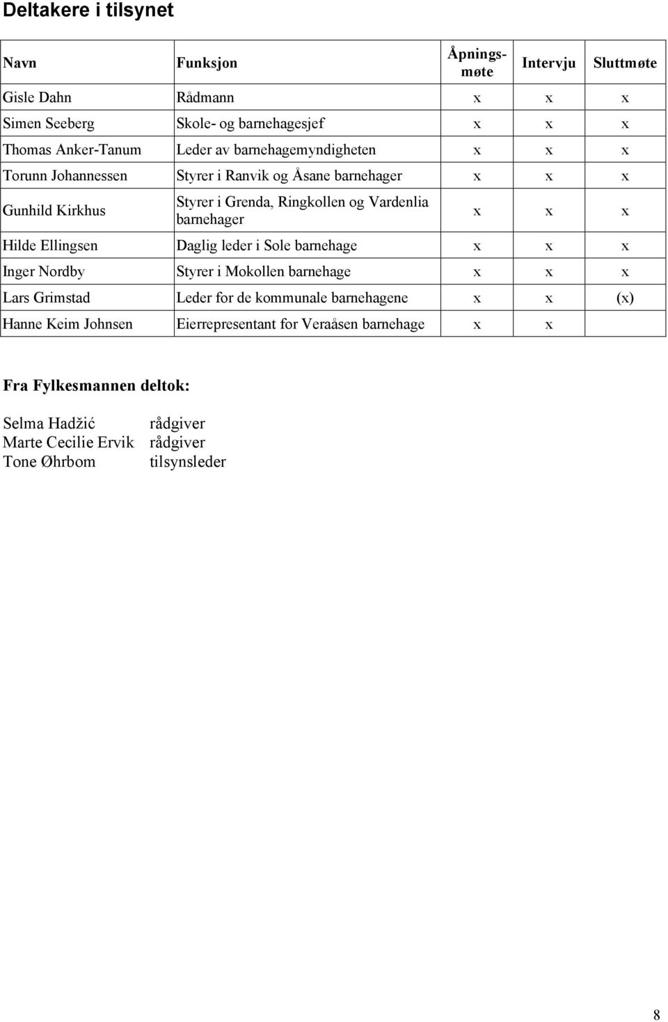 x x Hilde Ellingsen Daglig leder i Sole barnehage x x x Inger Nordby Styrer i Mokollen barnehage x x x Lars Grimstad Leder for de kommunale barnehagene x x (x)
