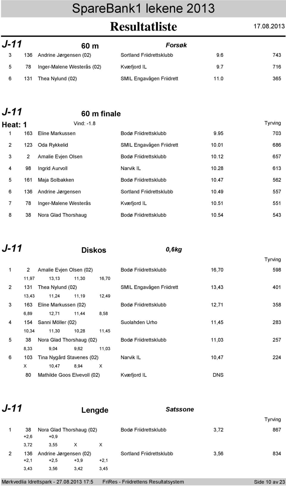 2 657 4 98 Ingrid Aurvll Narvik IL 0.28 63 5 6 Maja Slbakken Bdø Friidrettsklubb 0.47 562 6 36 Andrine Jørgensen Srtland Friidrettsklubb 0.49 557 7 78 Inger-Malene Westerås Kvæfjrd IL 0.