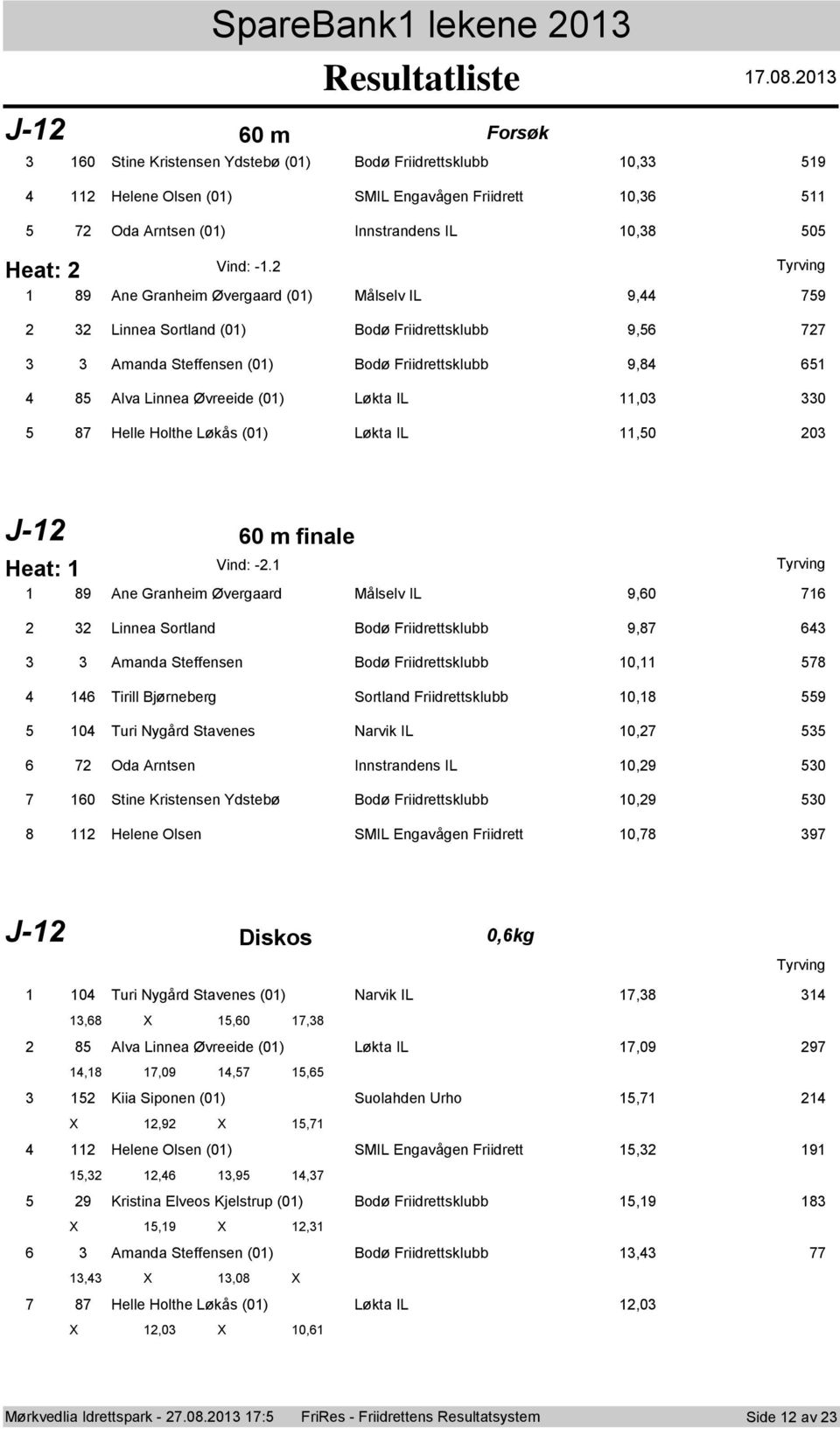 IL,03 330 5 87 Helle Hlthe Løkås (0) Løkta IL,50 203 J-2 60 m finale Heat: Vind: -2.