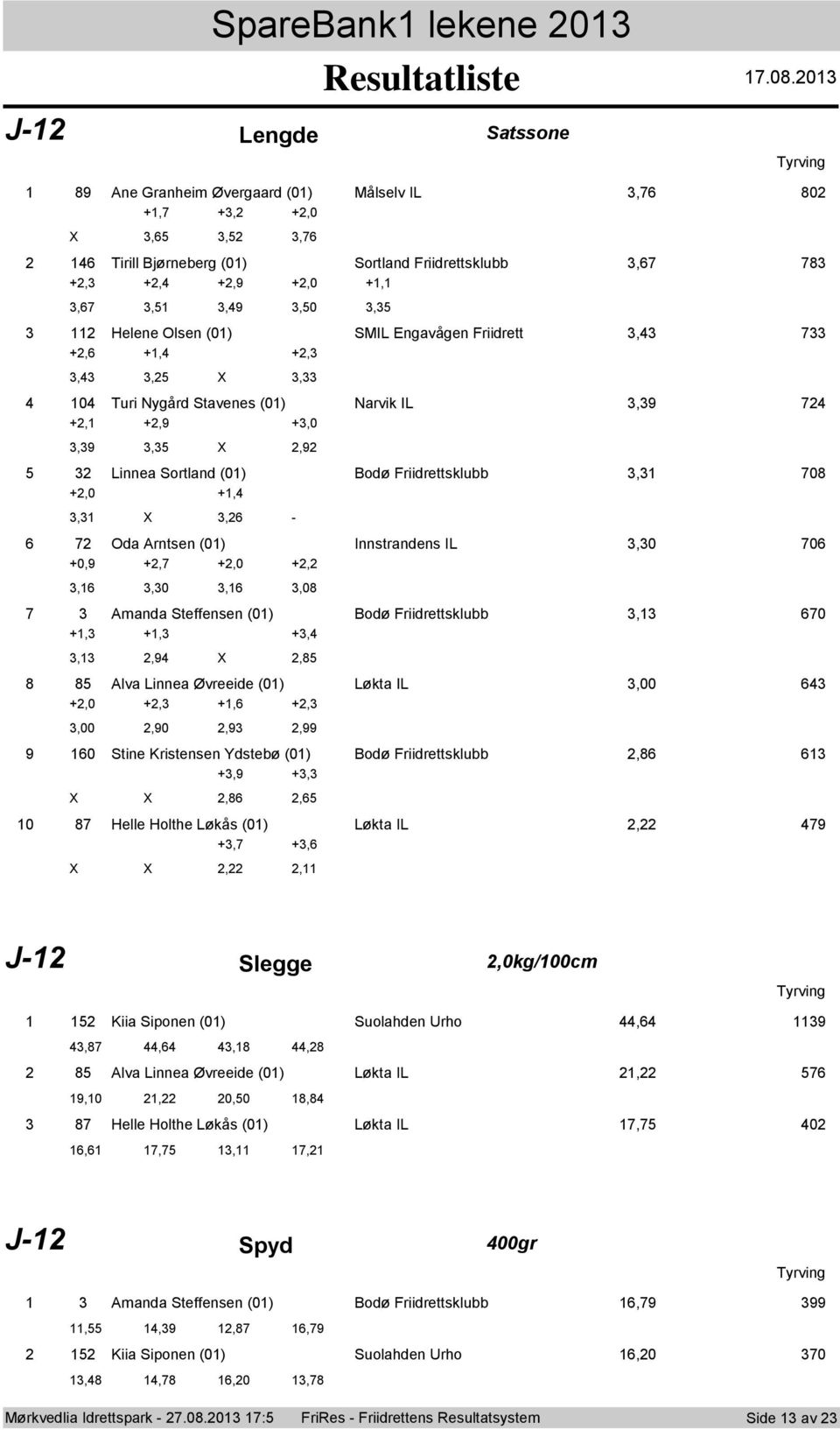 Friidrettsklubb 3,3 708 +2,0 +,4 3,3 3,26-6 72 Oda Arntsen (0) Innstrandens IL 3,30 706 +0,9 +2,7 +2,0 +2,2 3,6 3,30 3,6 3,08 7 3 Amanda Steffensen (0) Bdø Friidrettsklubb 3,3 670 +,3 +,3 +3,4 3,3