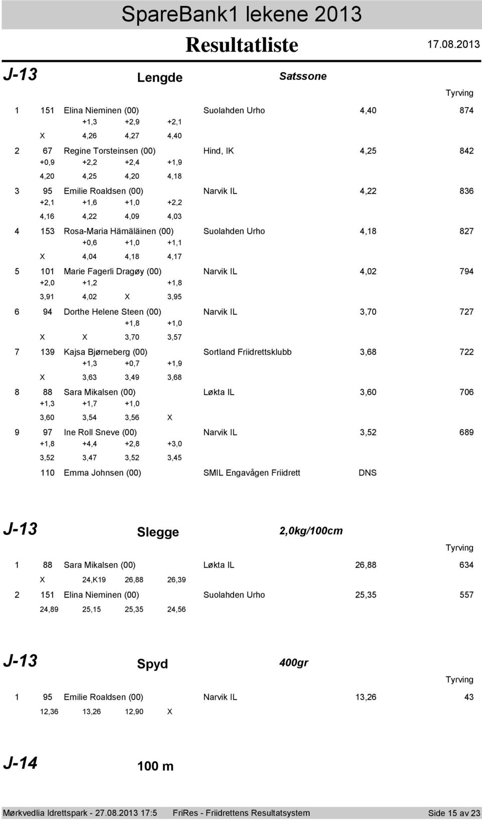 4,02 3,95 6 94 Drthe Helene Steen (00) Narvik IL 3,70 727 +,8 +,0 3,70 3,57 7 39 Kajsa Bjørneberg (00) Srtland Friidrettsklubb 3,68 722 +,3 +0,7 +,9 3,63 3,49 3,68 8 88 Sara Mikalsen (00) Løkta IL