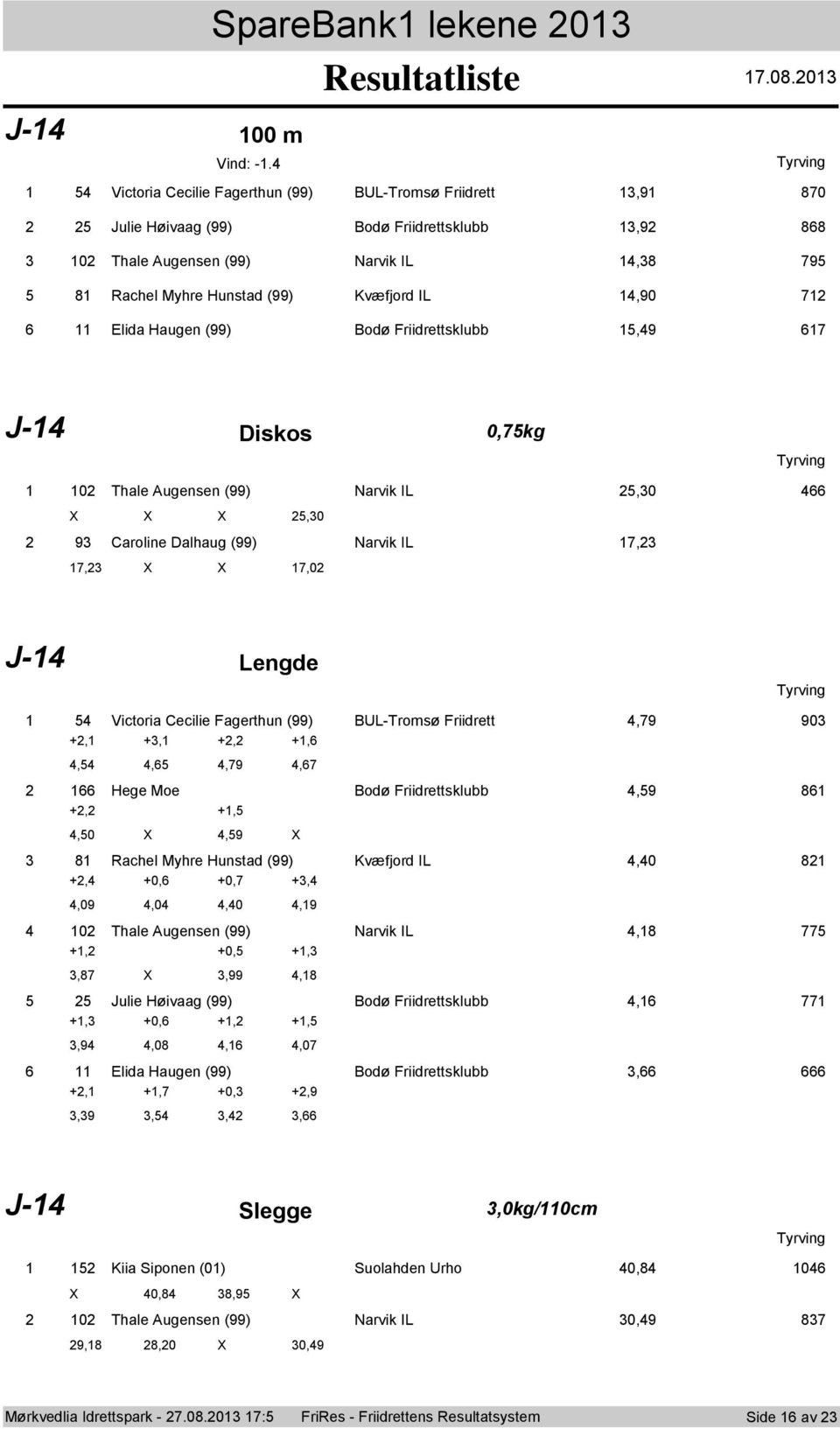IL 4,90 72 6 Elida Haugen (99) Bdø Friidrettsklubb 5,49 67 J-4 Disks 0,75kg 02 Thale Augensen (99) Narvik IL 25,30 466 25,30 2 93 Carline Dalhaug (99) Narvik IL 7,23 7,23 7,02 J-4 Lengde 54 Victria
