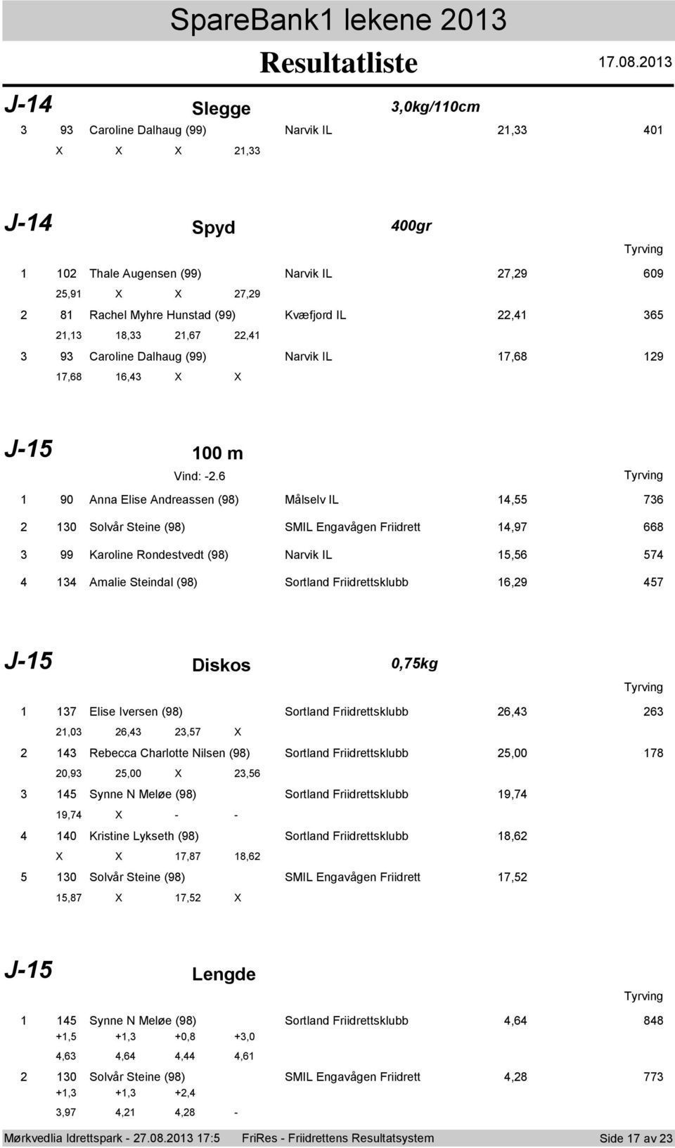 6 90 Anna Elise Andreassen (98) Målselv IL 4,55 736 2 30 Slvår Steine (98) SMIL Engavågen Friidrett 4,97 668 3 99 Karline Rndestvedt (98) Narvik IL 5,56 574 4 34 Amalie Steindal (98) Srtland