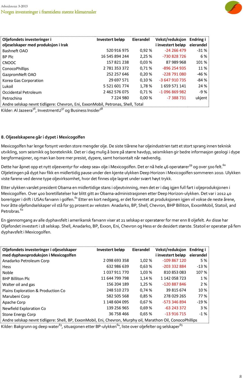 659 571 141 24 % Occidental Petroleum 2 462 576 075 0,71 % -1 096 869 982-9 % Petrochina 7 224 980 0,00 % -7 388 731 ukjent Andre selskap nevnt tidligere: Chevron, Eni, ExxonMobil, Petronas, Shell,
