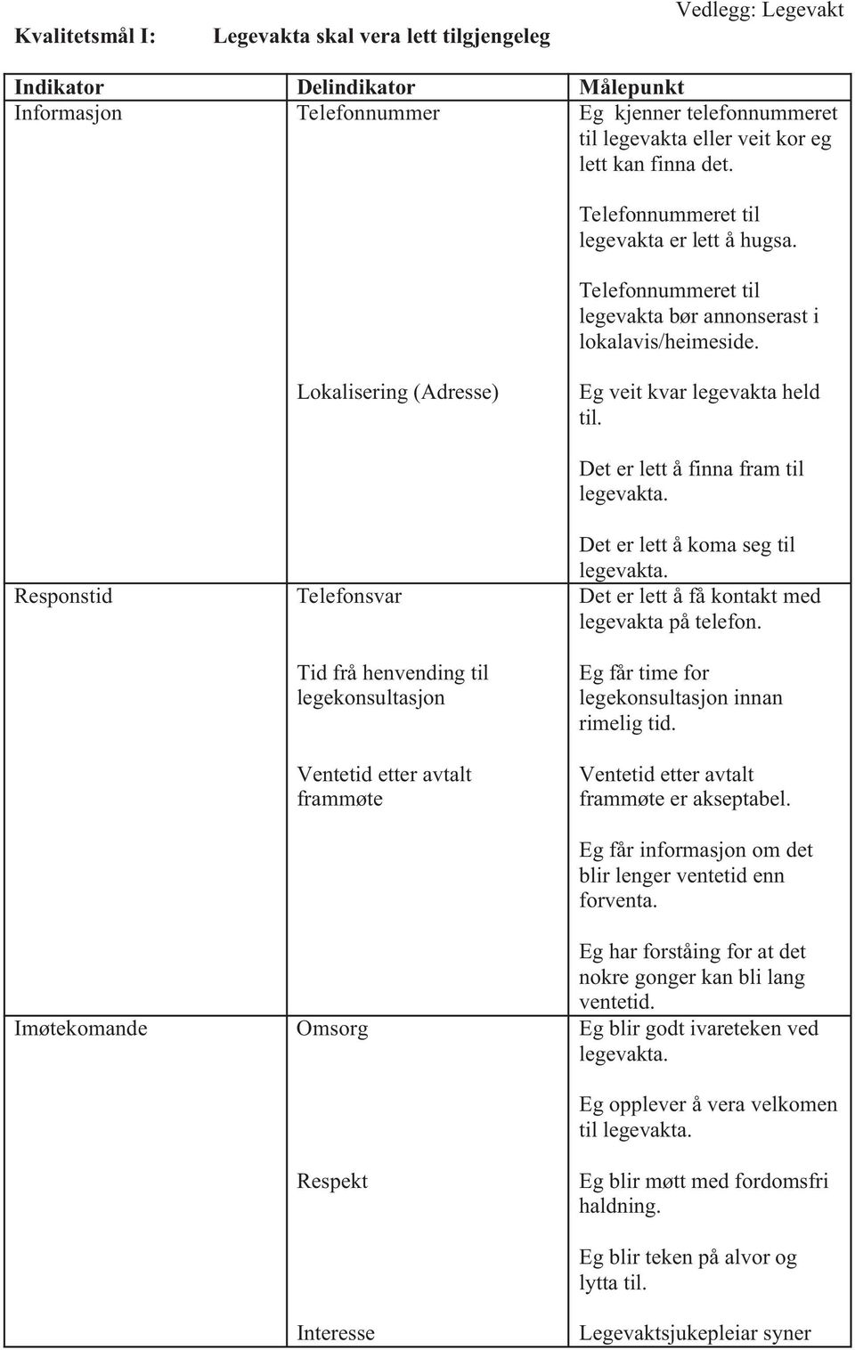 Responstid Imøtekomande Telefonsvar Tid frå henvending til legekonsultasjon Ventetid etter avtalt frammøte Omsorg Respekt Interesse Det er lett å finna fram til Det er lett å koma seg til Det er lett