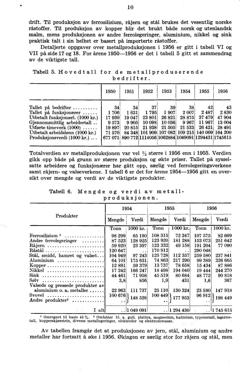 råstoffer. Detaljerte oppgaver over metallproduksjonen i 1956 er gitt i tabell VI og VII på side 17 og 18. For årene 1950-1956 er det i tabell 5 gitt et sammendrag av de viktigste tall. Tabell 5.