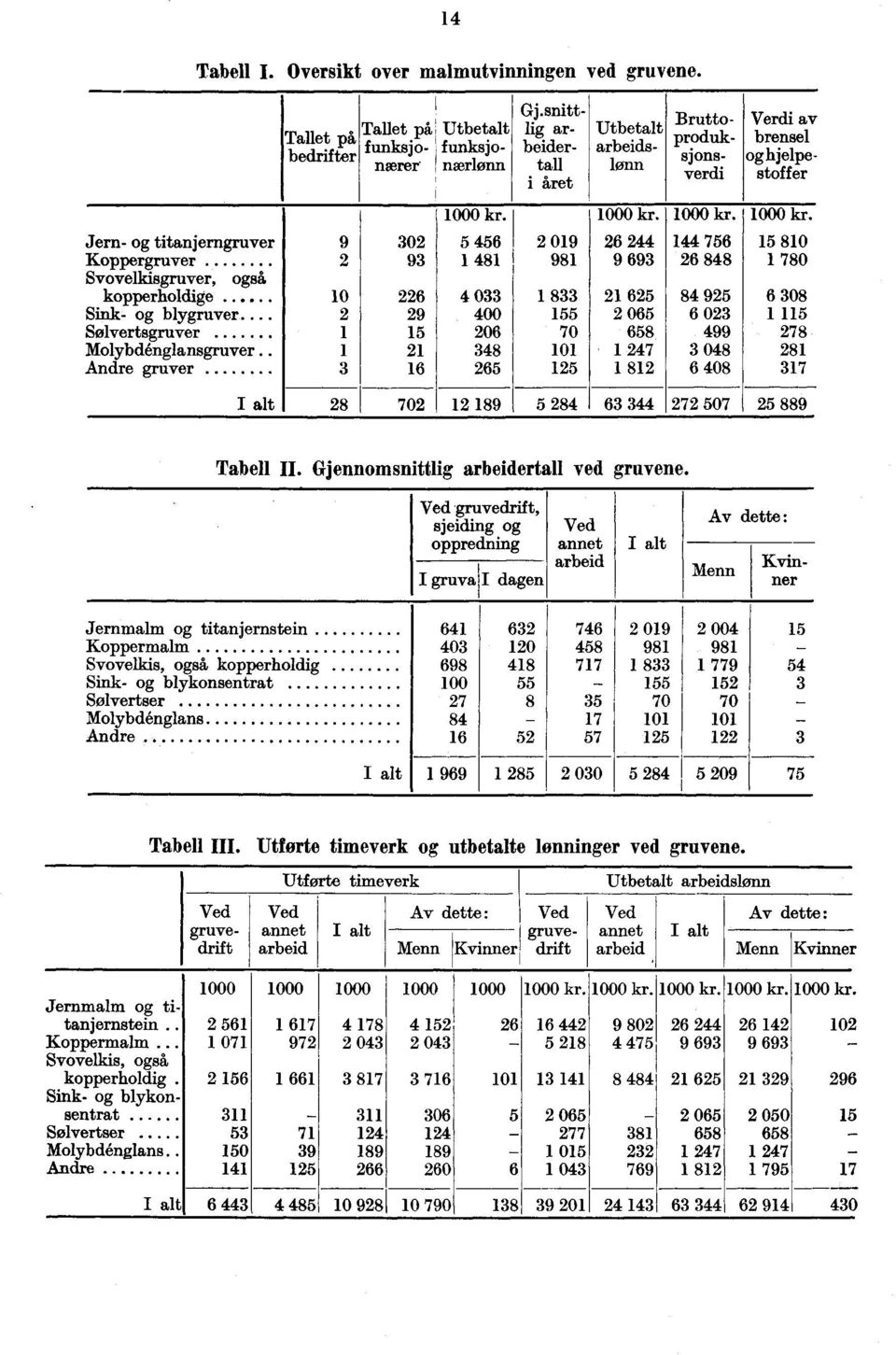 5 456 1 481 4 033 400 206 348 265 Bruttoproduksjonsverdi Gj.snittlig arbeidertall i året 2 019 981 1 833 155 70 101 125 Utbetalt arbeidslønn 1000 kr. 26 244 9 693 21 625 2 065 658 1 247 1 812 1000 kr.