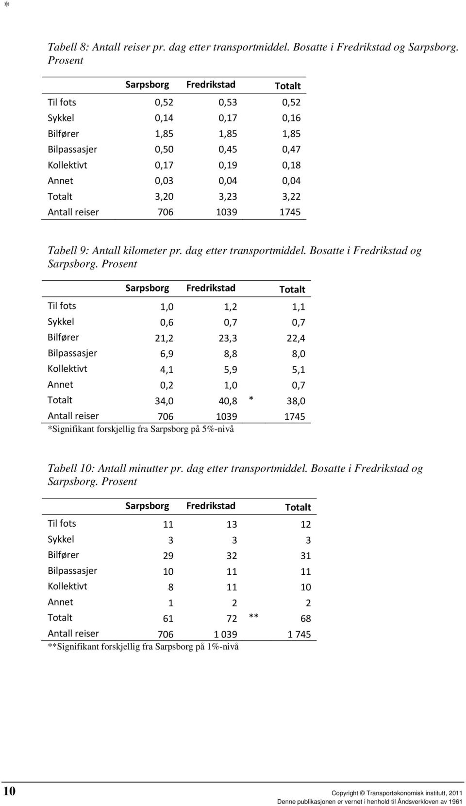 3,22 Antall reiser 706 1039 1745 Tabell 9: Antall kilometer pr. dag etter transportmiddel. Bosatte i Fredrikstad og Sarpsborg.