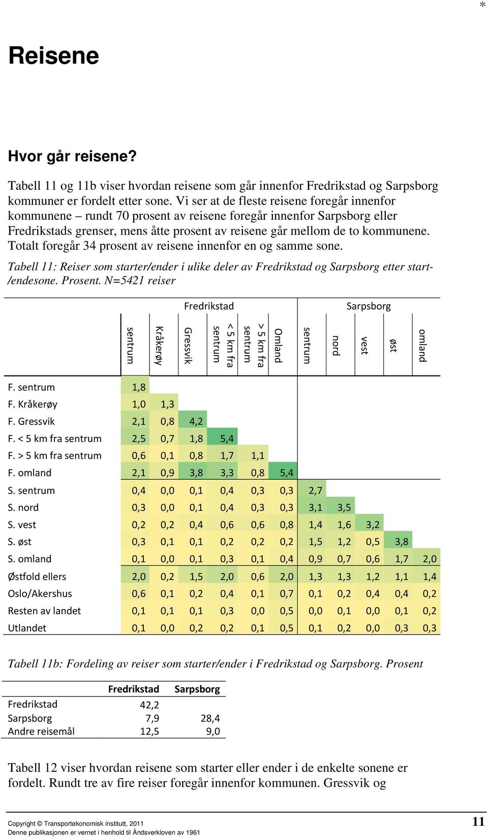 Totalt foregår 34 prosent av reisene innenfor en og samme sone. Tabell 11: Reiser som starter/ender i ulike deler av Fredrikstad og Sarpsborg etter start- /endesone. Prosent.