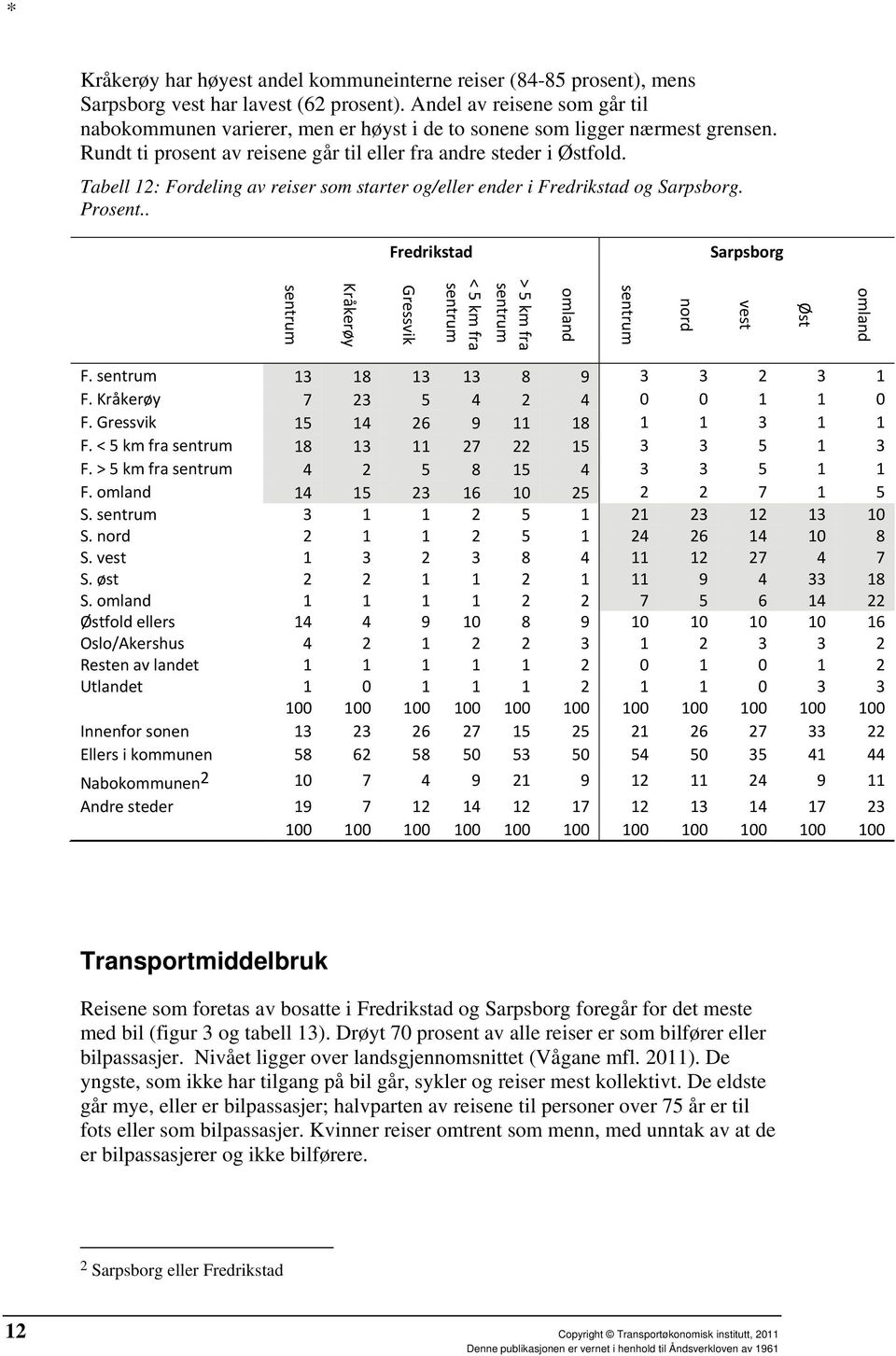 Tabell 12: Fordeling av reiser som starter og/eller ender i Fredrikstad og Sarpsborg. Prosent.. Fredrikstad Sarpsborg omland Øst vest nord omland > 5 km fra < 5 km fra Gressvik Kråkerøy F.