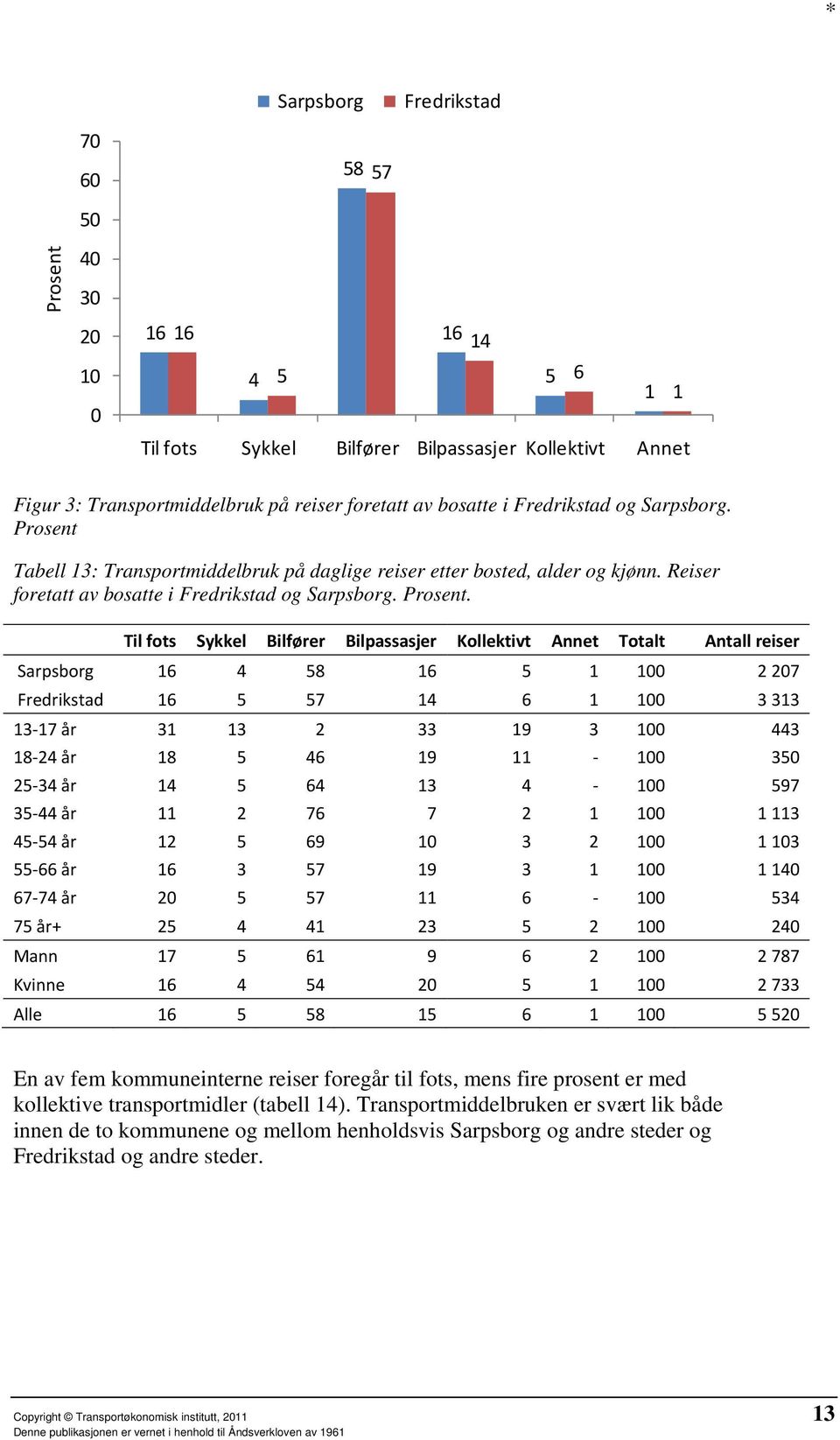Tabell 13: Transportmiddelbruk på daglige reiser etter bosted, alder og kjønn. Reiser foretatt av bosatte i Fredrikstad og Sarpsborg. Prosent.