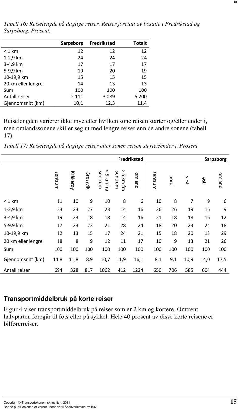 Gjennomsnitt (km) 10,1 12,3 11,4 Reiselengden varierer ikke mye etter hvilken sone reisen starter og/eller ender i, men omlandssonene skiller seg ut med lengre reiser enn de andre sonene (tabell 17).