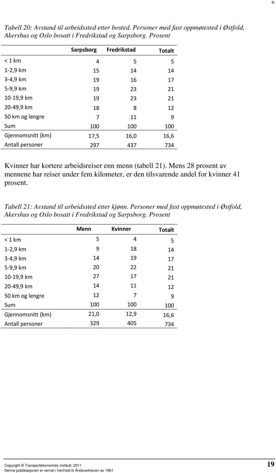 17,5 16,0 16,6 Antall personer 297 437 734 Kvinner har kortere arbeidsreiser enn menn (tabell 21).