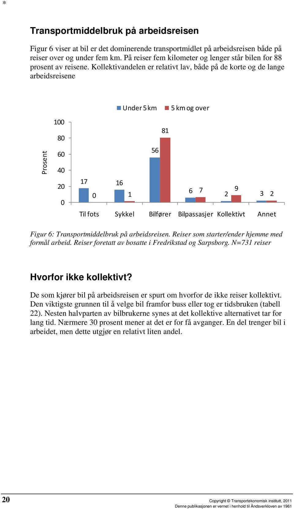 Kollektivandelen er relativt lav, både på de korte og de lange arbeidsreisene Prosent 100 80 60 40 20 0 Under 5 km 5 km og over 81 56 17 16 6 7 9 0 1 2 3 2 Til fots Sykkel Bilfører Bilpassasjer