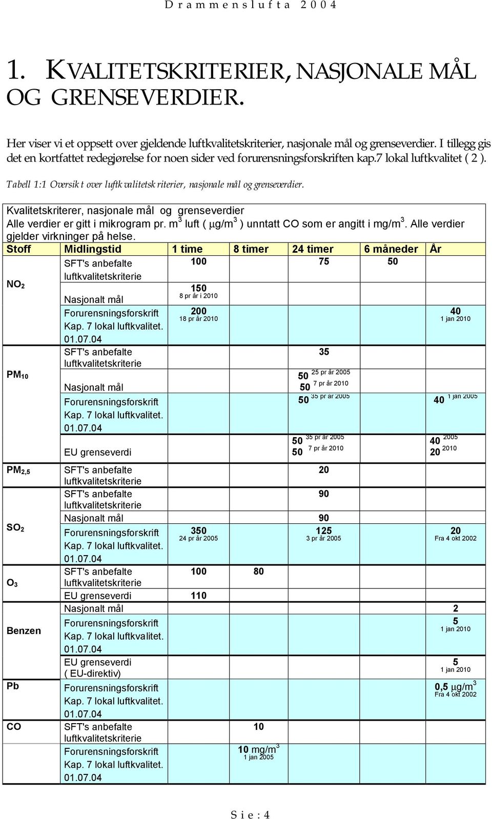 Tabell 1:1 Oversikt over luftkvalitetskriterier, nasjonale mål og grenseverdier. Kvalitetskriterer, nasjonale mål og grenseverdier Alle verdier er gitt i mikrogram pr.