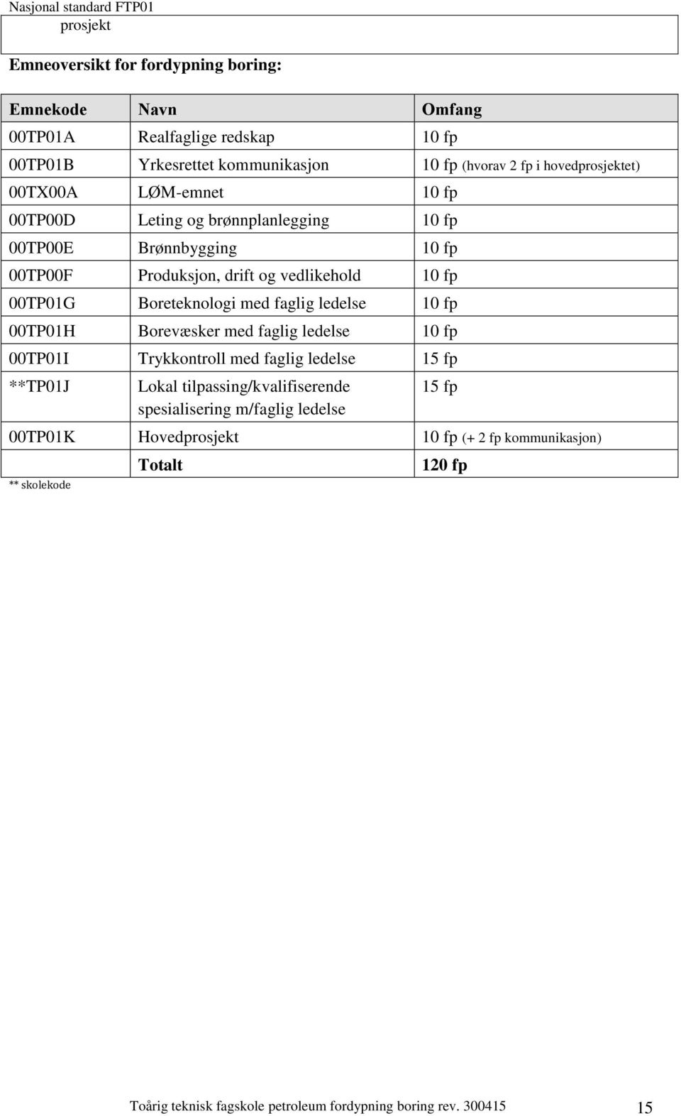 Boreteknologi med faglig ledelse 10 fp 00TP01H Borevæsker med faglig ledelse 10 fp 00TP01I Trykkontroll med faglig ledelse 15 fp **TP01J Lokal