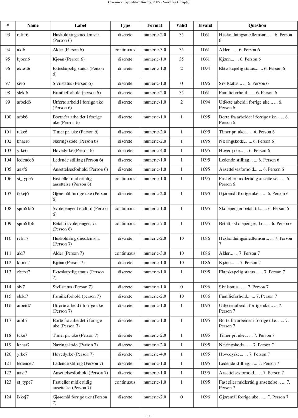 0 0 1096 Sivilstatus...... 6. Person 6 98 slekt6 Familieforhold (person 6) discrete numeric-2.0 35 1061 Familieforhold...... 6. Person 6 99 arbeid6 Utførte arbeid i forrige uke (Person 6) 100 arbb6 Borte fra arbeidet i forrige uke (Person 6) discrete numeric-1.