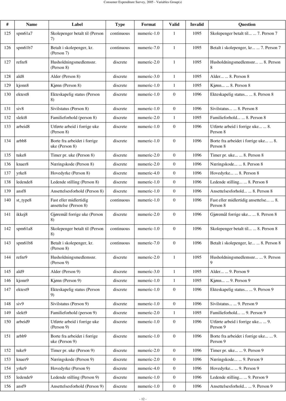0 1 1095 Kjønn...... 8. Person 8 130 ektest8 Ekteskapelig status (Person 8) discrete numeric-1.0 0 1096 Ekteskapelig status...... 8. Person 8 131 siv8 Sivilstatus (Person 8) discrete numeric-1.