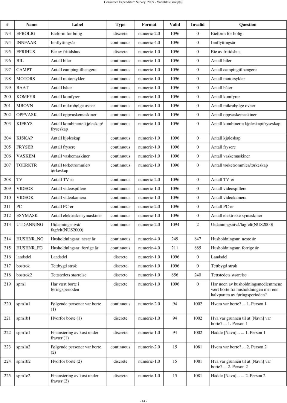 0 1096 0 Antall campingtilhengere 198 MOTORS Antall motorsykler continuous numeric-1.0 1096 0 Antall motorsykler 199 BAAT Antall båter continuous numeric-1.