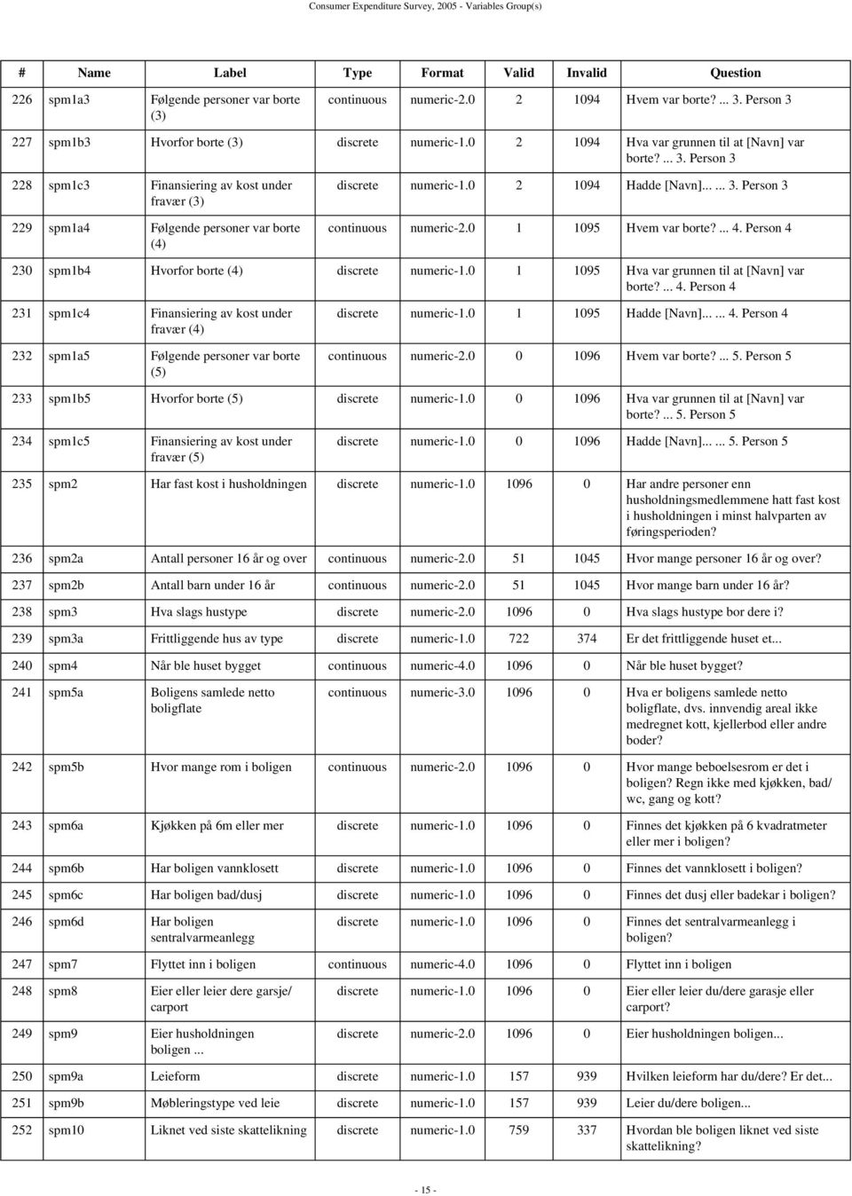 ..... 3. Person 3 continuous numeric-2.0 1 1095 Hvem var borte?... 4. Person 4 230 spm1b4 Hvorfor borte (4) discrete numeric-1.0 1 1095 Hva var grunnen til at [Navn] var borte?... 4. Person 4 231 spm1c4 Finansiering av kost under fravær (4) 232 spm1a5 Følgende personer var borte (5) discrete numeric-1.