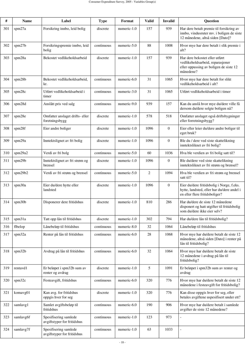 0 157 939 Har dere bekostet eller utført vedlikeholdsarbeid, reparasjoner eller oppussing av boligen de siste 12 månedene? 304 spm28b Bekostet vedlikeholdsarbeid, kr.