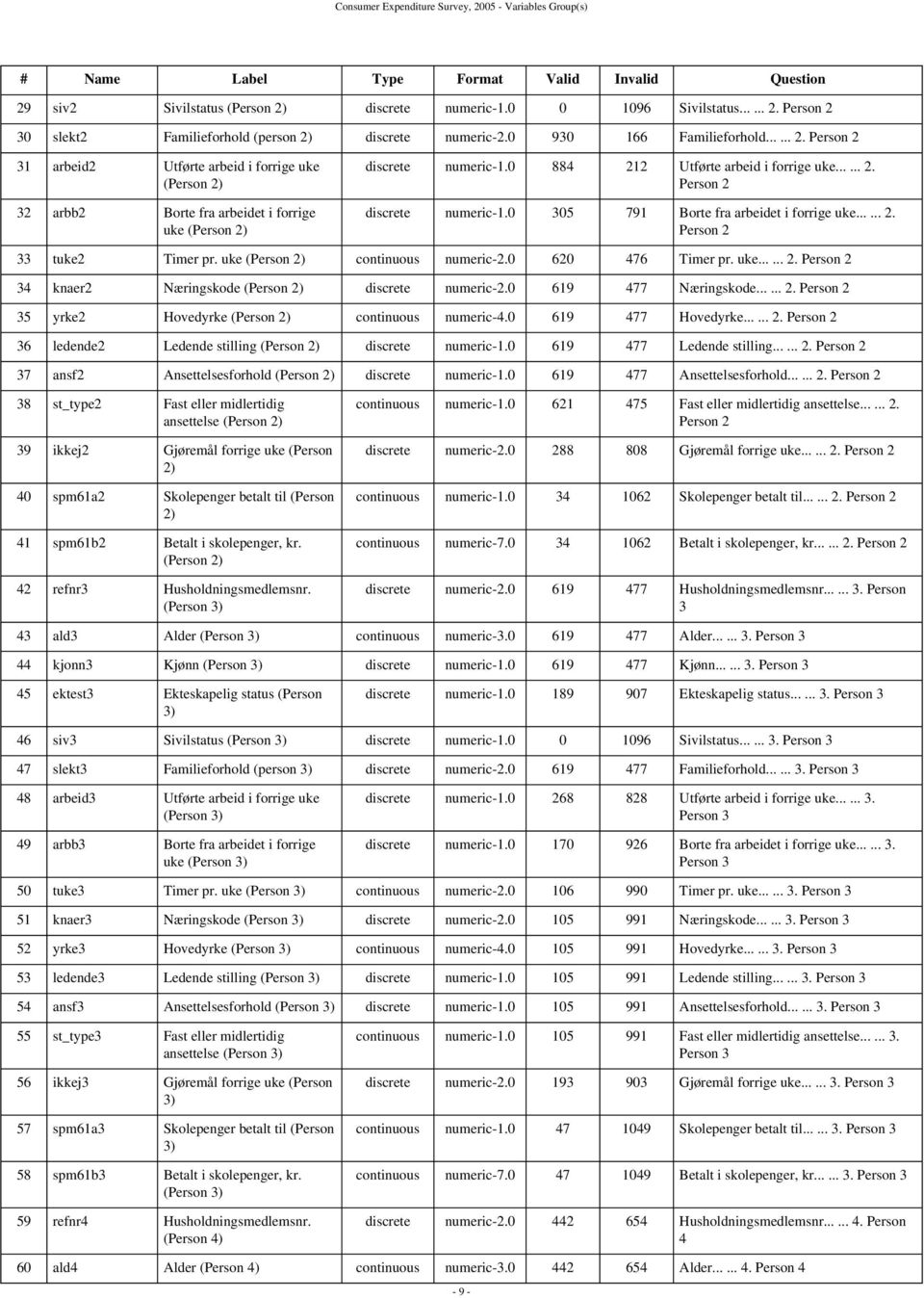 0 620 476 Timer pr. uke...... 2. Person 2 34 knaer2 Næringskode (Person 2) discrete numeric-2.0 619 477 Næringskode...... 2. Person 2 35 yrke2 Hovedyrke (Person 2) continuous numeric-4.