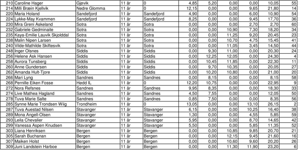 Sotra 0,00 0,00 10,90 7,30 18,20 34 235 Kaya-Emilie Lauvik Skjolddal Sotra 11 år Sotra 0,00 0,00 11,25 9,20 20,45 23 238 Malin Nipen Larsen Sotra 11 år Sotra 0,00 0,00 10,70 4,75 15,45 41 240