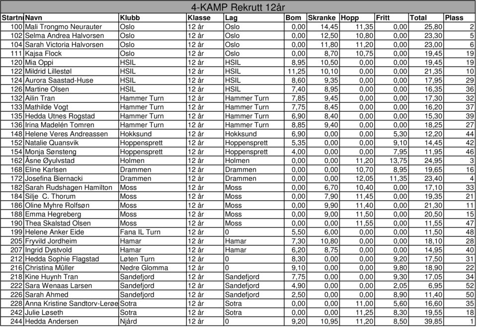 11,25 10,10 0,00 0,00 21,35 10 124 Aurora Saastad-Huse HSIL 12 år HSIL 8,60 9,35 0,00 0,00 17,95 29 126 Martine Olsen HSIL 12 år HSIL 7,40 8,95 0,00 0,00 16,35 36 132 Ailin Tran Hammer Turn 12 år