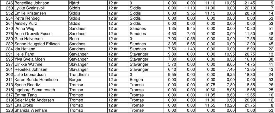 10,80 51 276 Anna Grøsvik Fosse Sandnes 12 år Sandnes 4,50 7,00 0,00 0,00 11,50 48 280 Gina Halvorsen Rena 12 år 0 7,00 10,55 0,00 0,00 17,55 30 282 Sanne Haugstad Eriksen Sandnes 12 år Sandnes 3,35