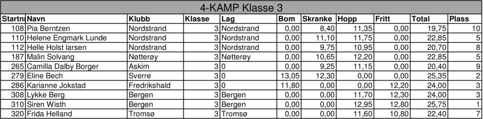 3 0 0,00 9,25 11,15 0,00 20,40 9 279 Eline Bech Sverre 3 0 13,05 12,30 0,00 0,00 25,35 2 286 Karianne Jokstad Fredrikshald 3 0 11,80 0,00 0,00 12,20 24,00 3 308 Lykke