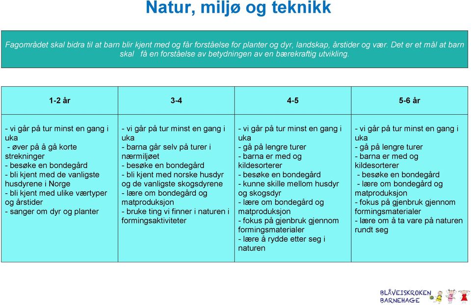 - vi går på tur minst en gang i uka - øver på å gå korte strekninger - besøke en bondegård - bli kjent med de vanligste husdyrene i Norge - bli kjent med ulike værtyper og årstider - sanger om dyr og