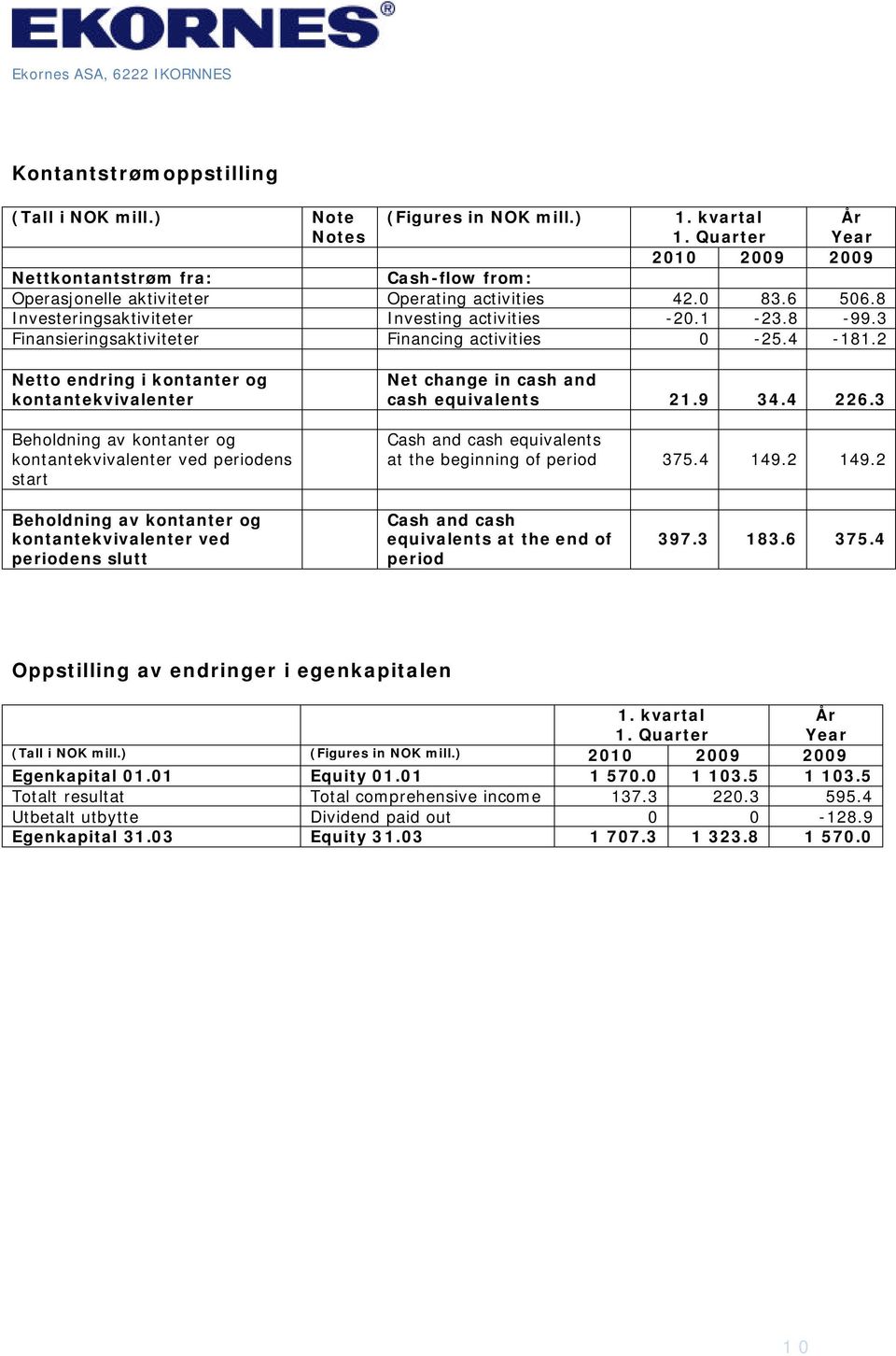 3 Finansieringsaktiviteter Financing activities 0-25.4-181.