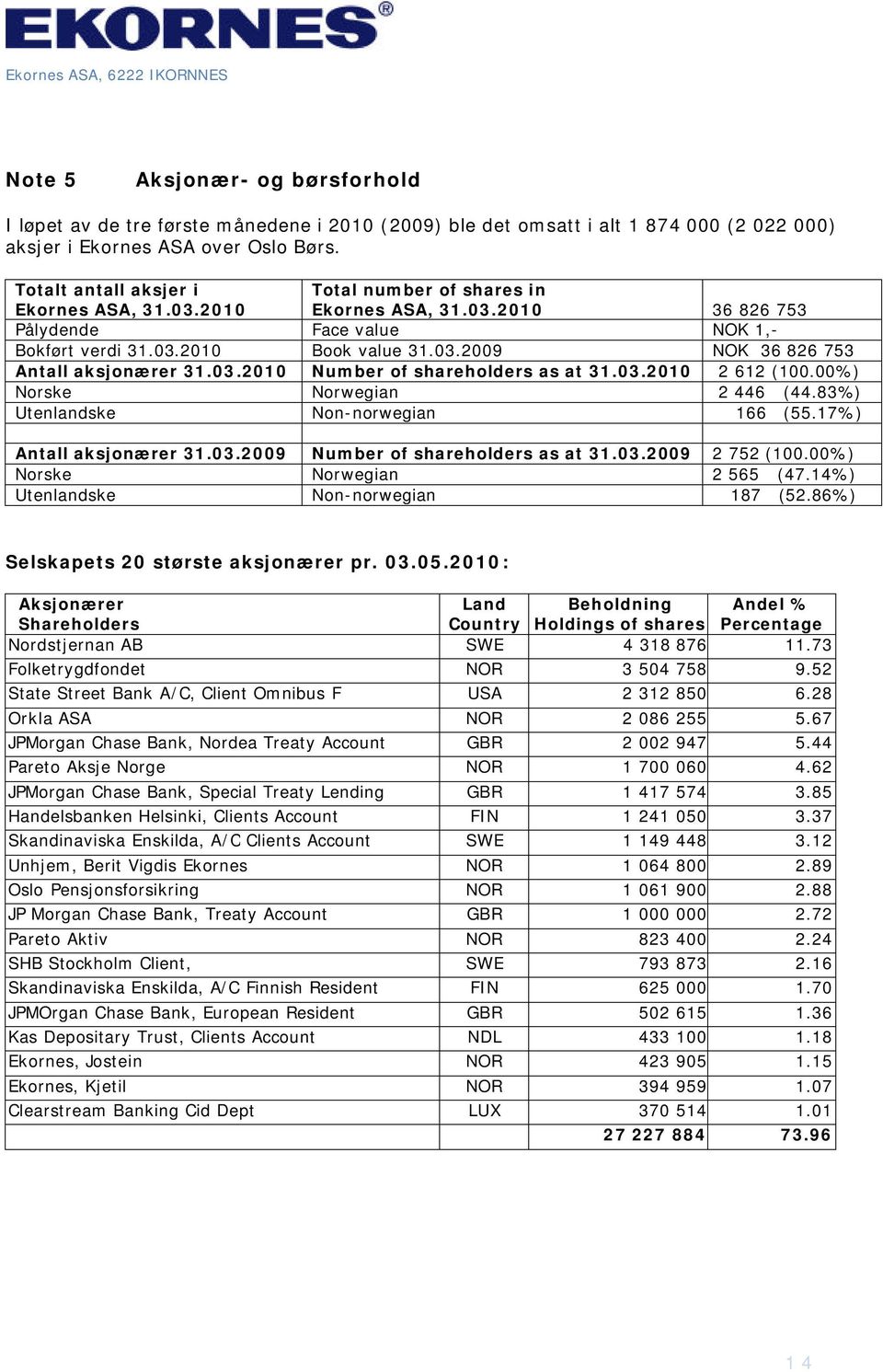 03.2010 2 612 (100.00%) Norske Norwegian 2 446 (44.83%) Utenlandske Non-norwegian 166 (55.17%) Antall aksjonærer 31.03.2009 Number of shareholders as at 31.03.2009 2 752 (100.