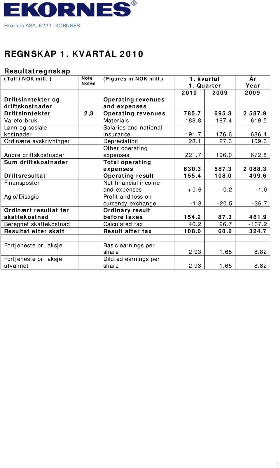 5 Lønn og sosiale kostnader Salaries and national insurance 191.7 176.6 686.4 Ordinære avskrivninger Depreciation 28.1 27.3 109.6 Andre driftskostnader Other operating expenses 221.7 196.0 672.