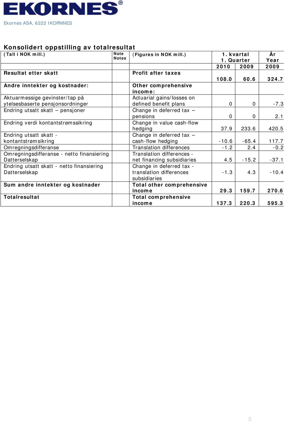 3 Endring utsatt skatt pensjoner Change in deferred tax pensions 0 0 2.1 Endring verdi kontantstrømssikring Change in value cash-flow hedging 37.9 233.6 420.