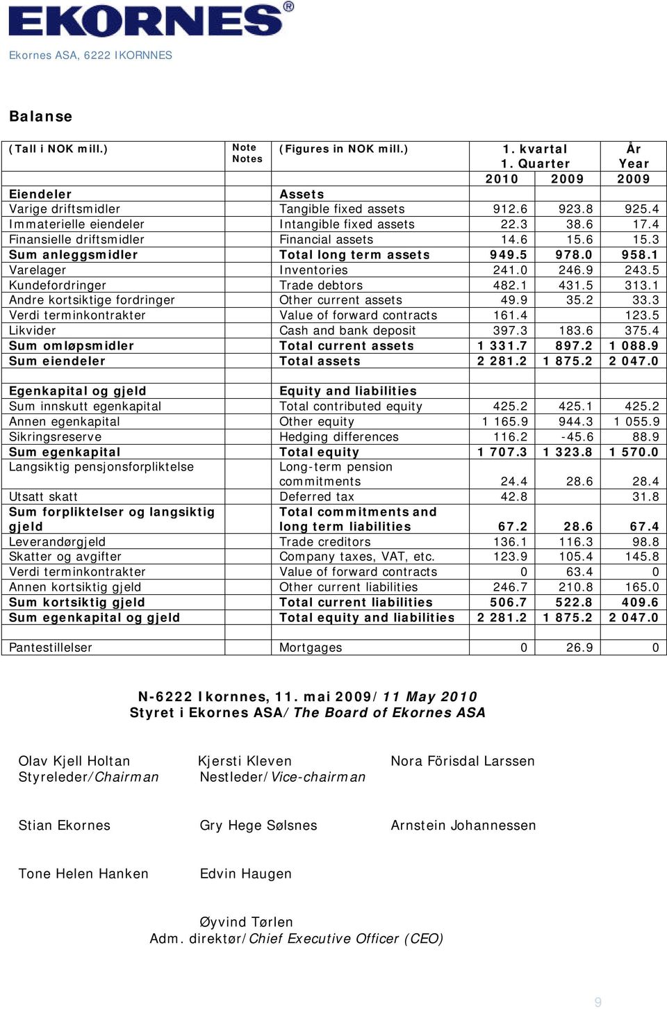 1 Varelager Inventories 241.0 246.9 243.5 Kundefordringer Trade debtors 482.1 431.5 313.1 Andre kortsiktige fordringer Other current assets 49.9 35.2 33.