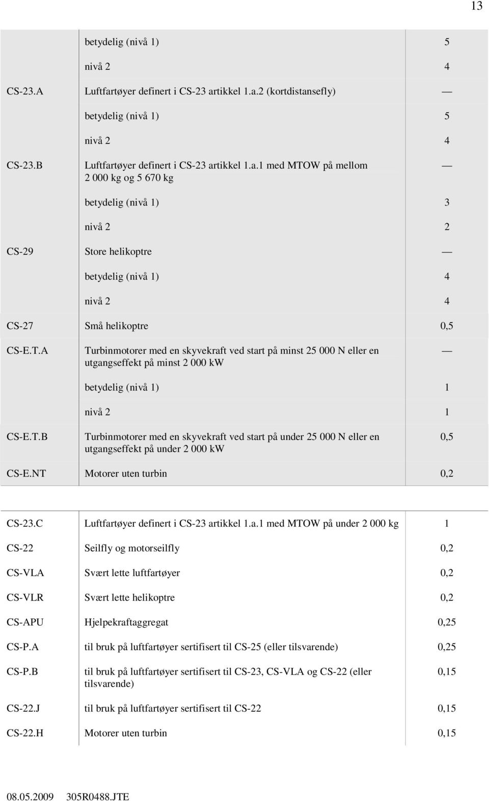 T.A Turbinmotorer med en skyvekraft ved start på minst 25 000 N eller en utgangseffekt på minst 2 000 kw betydelig (nivå 1) 1 nivå 2 1 CS-E.T.B Turbinmotorer med en skyvekraft ved start på under 25 000 N eller en utgangseffekt på under 2 000 kw 0,5 CS-E.