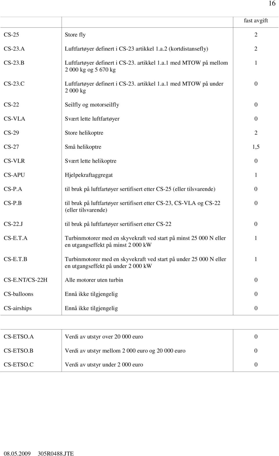 CS-APU Hjelpekraftaggregat 1 CS-P.A til bruk på luftfartøyer sertifisert etter CS-25 (eller tilsvarende) 0 CS-P.