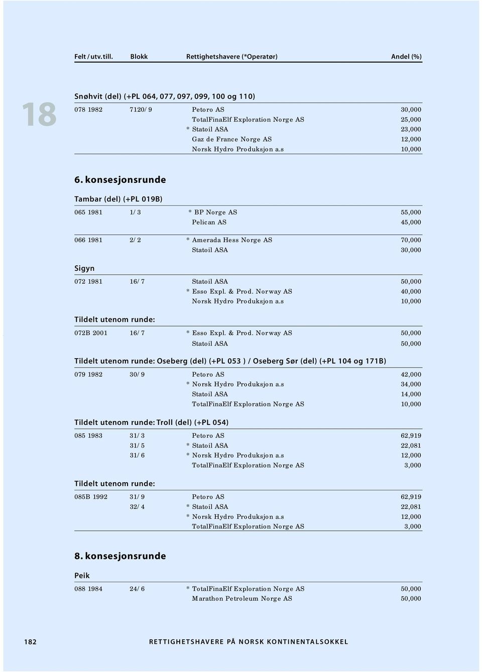 Esso Expl. & Prod. Norway AS 40,000 Tildelt utenom runde: 072B 2001 16/7 * Esso Expl. & Prod. Norway AS 50,000 Statoil ASA 50,000 Tildelt utenom runde: Oseberg (del) (+PL 053 ) / Oseberg Sør (del) (+PL 104 og 171B) 079 1982 30/9 Petoro AS 42,000 * Norsk Hydro Produksjon a.