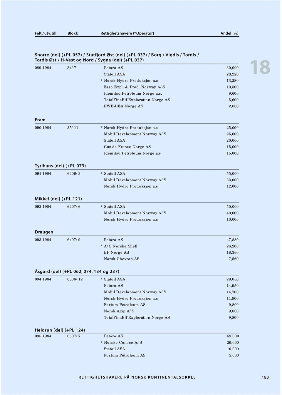 s 25,000 Mobil Development Norway A/S 25,000 Statoil ASA 20,000 Gaz de France Norge AS 15,000 Idemitsu Petroleum Norge a.