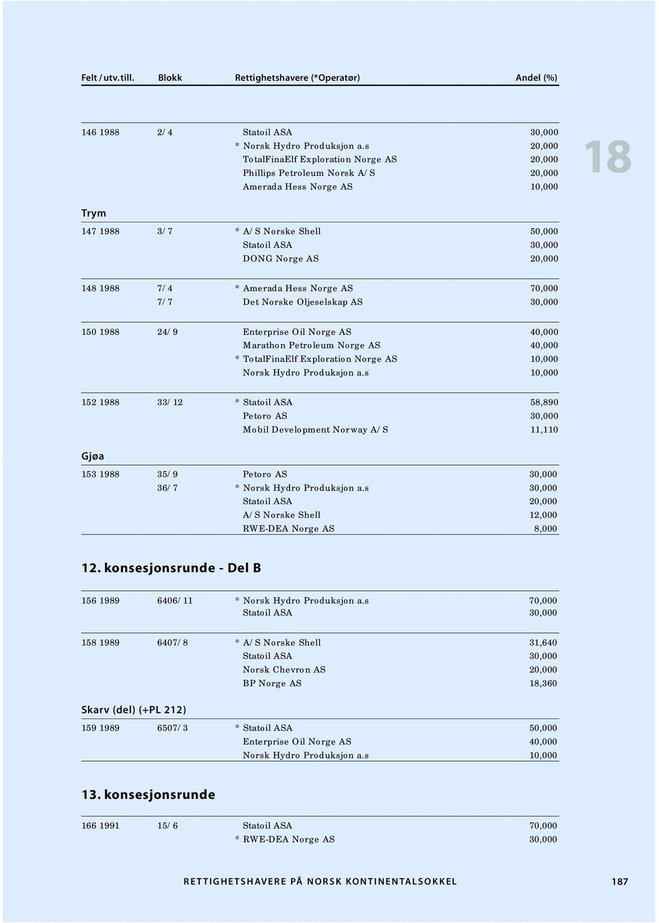 148 1988 7/4 * Amerada Hess Norge AS 70,000 7/7 Det Norske Oljeselskap AS 30,000 150 1988 24/9 Enterprise Oil Norge AS 40,000 Marathon Petroleum Norge AS 40,000 * TotalFinaElf Exploration Norge AS