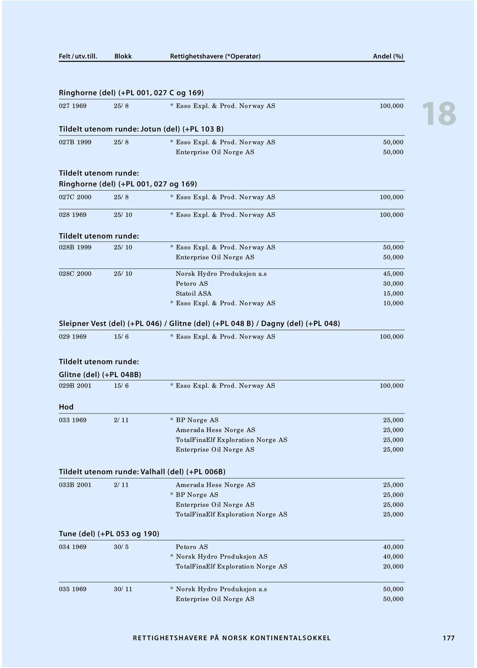 Norway AS 50,000 Enterprise Oil Norge AS 50,000 Tildelt utenom runde: Ringhorne (del) (+PL 001, 027 og 169) 027C 2000 25/8 * Esso Expl. & Prod.