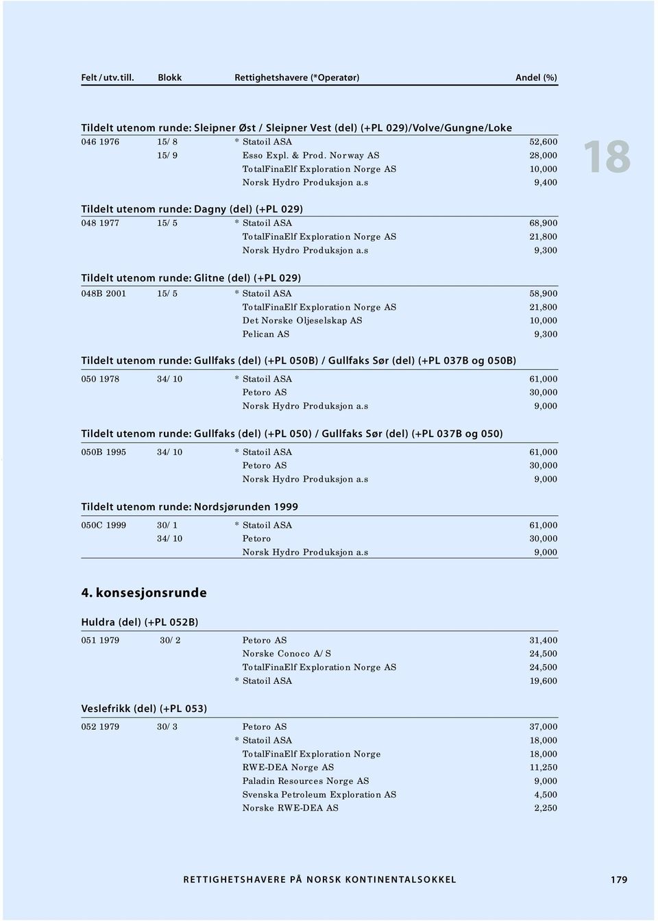 s 9,400 Tildelt utenom runde: Dagny (del) (+PL 029) 048 1977 15/5 * Statoil ASA 68,900 TotalFinaElf Exploration Norge AS 21,800 Norsk Hydro Produksjon a.