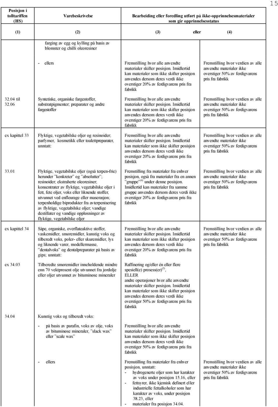 Imidlertid kan materialer som skifter posisjon anvendes dersom deres verdi overstiger 20% av ferdigvarens pris fra ex kapittel 33 Flyktige, vegetabilske oljer og resinoider; parfymer, kosmetikk eller