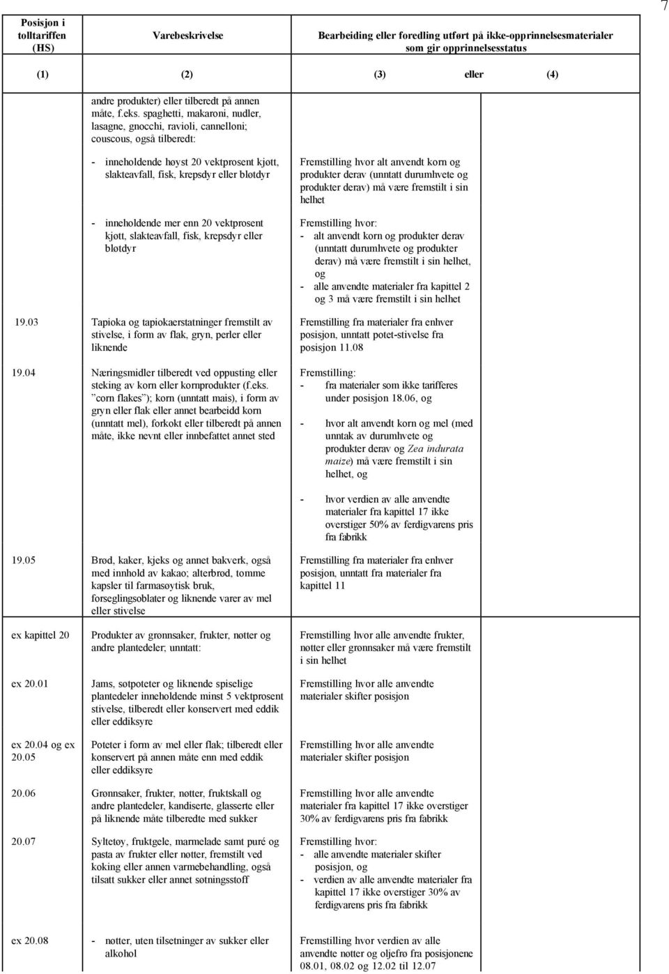 enn 20 vektprosent kjøtt, slakteavfall, fisk, krepsdyr eller bløtdyr 19.03 Tapioka og tapiokaerstatninger fremstilt av stivelse, i form av flak, gryn, perler eller liknende 19.