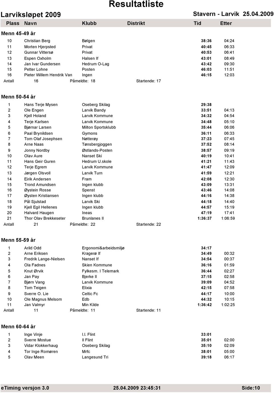 Engen Larvik Bandy 33:51 04:13 3 Kjell Holand Larvik Kommune 34:32 04:54 4 Terje Karlsen Larvik Kommune 34:48 05:10 5 Bjørnar Larsen Milton Sportsklubb 35:44 06:06 6 Paal Brynildsen Gymons 36:11