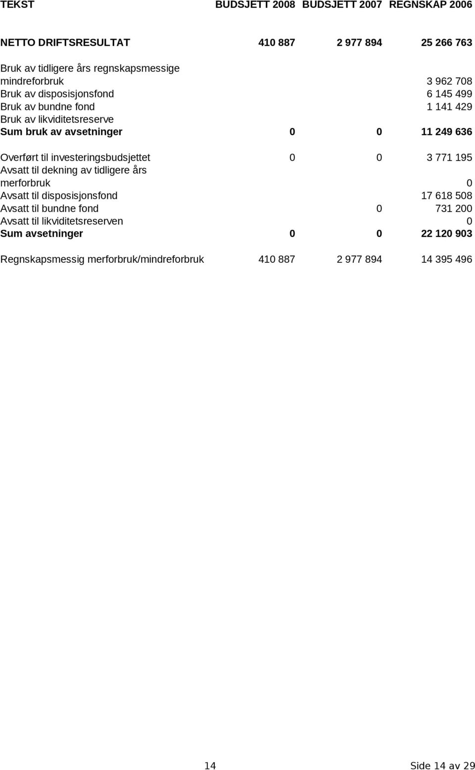 investeringsbudsjettet 0 0 3 771 195 Avsatt til dekning av tidligere års merforbruk 0 Avsatt til disposisjonsfond 17 618 508 Avsatt til bundne fond 0 731