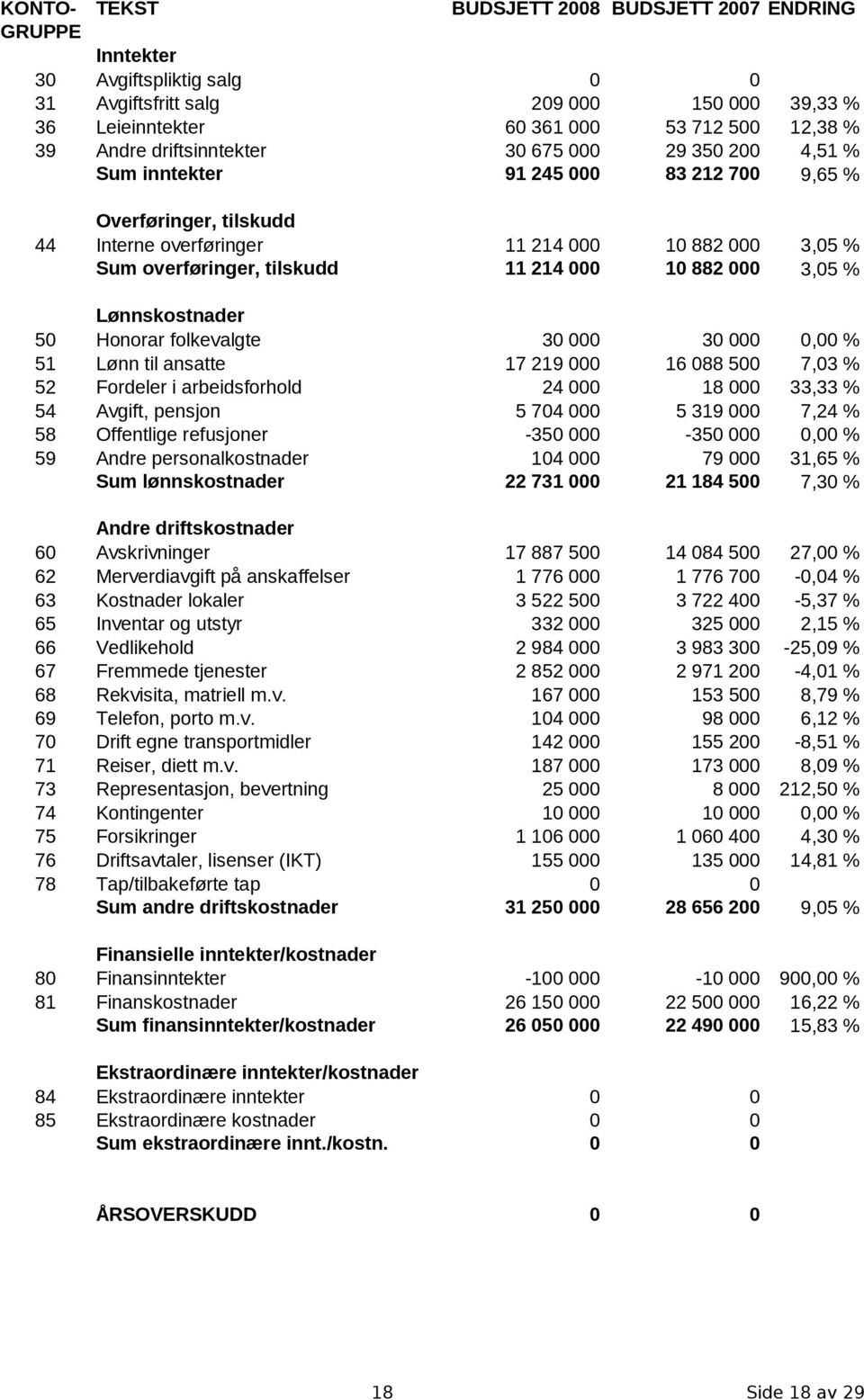 000 10 882 000 3,05 % Lønnskostnader 50 Honorar folkevalgte 30 000 30 000 0,00 % 51 Lønn til ansatte 17 219 000 16 088 500 7,03 % 52 Fordeler i arbeidsforhold 24 000 18 000 33,33 % 54 Avgift, pensjon