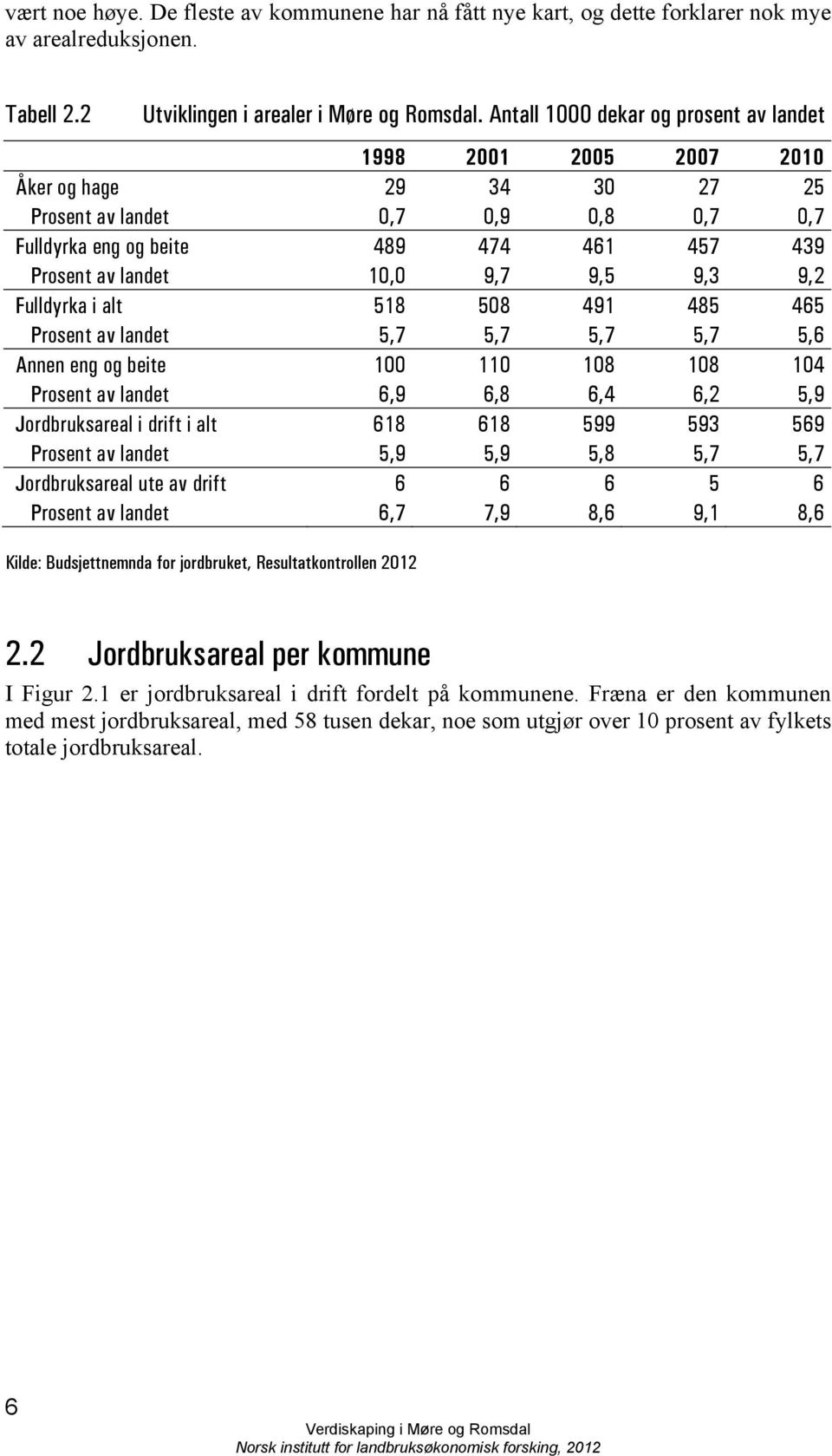 9,5 9,3 9,2 Fulldyrka i alt 518 508 491 485 465 Prosent av landet 5,7 5,7 5,7 5,7 5,6 Annen eng og beite 100 110 108 108 104 Prosent av landet 6,9 6,8 6,4 6,2 5,9 Jordbruksareal i drift i alt 618 618