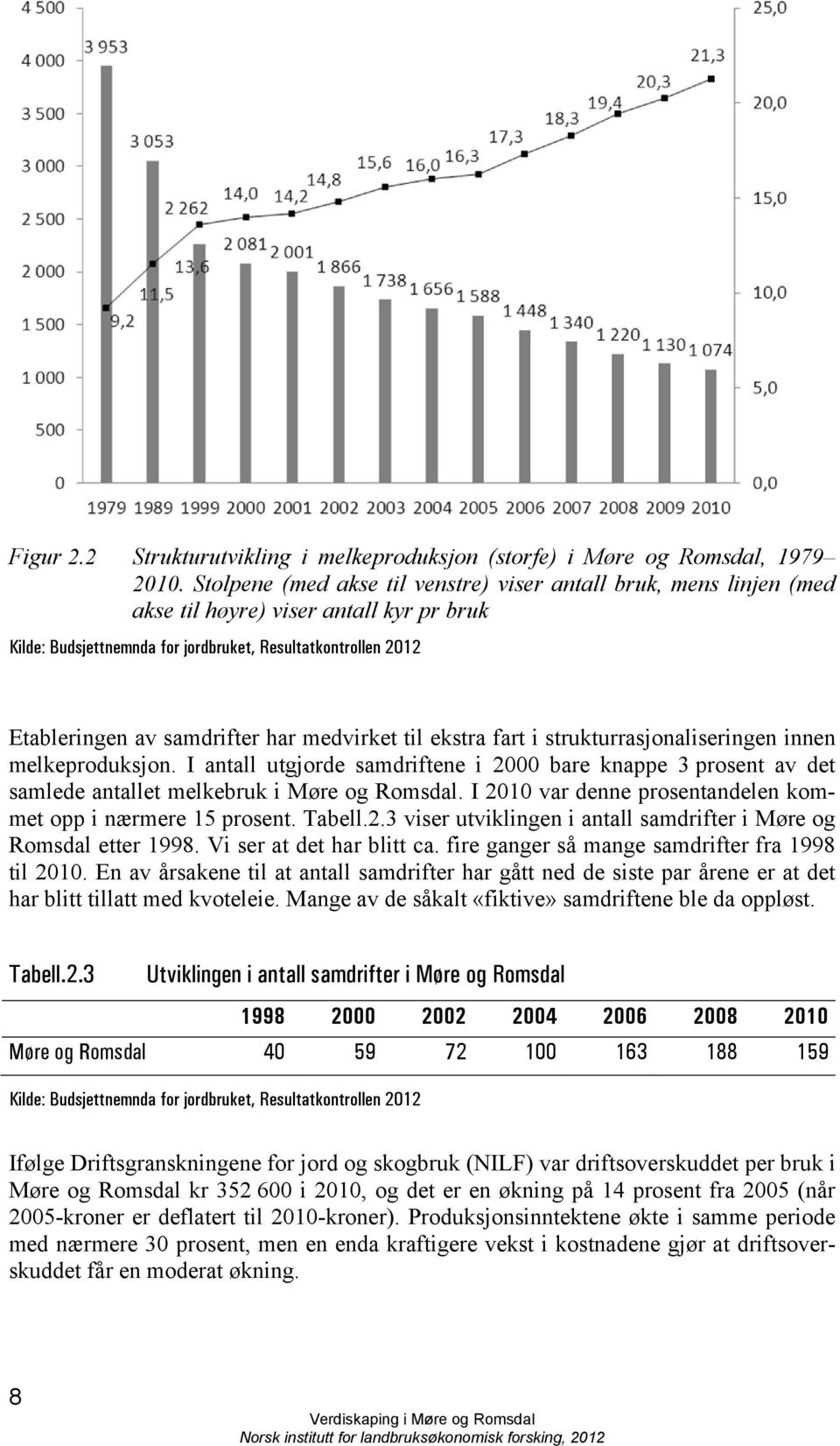 har medvirket til ekstra fart i strukturrasjonaliseringen innen melkeproduksjon. I antall utgjorde samdriftene i 2000 bare knappe 3 prosent av det samlede antallet melkebruk i Møre og Romsdal.